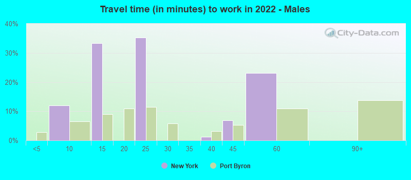 Travel time (in minutes) to work in 2022 - Males