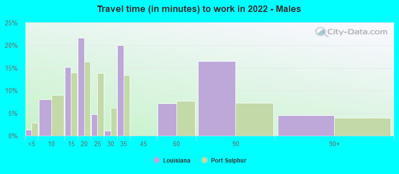 Travel time (in minutes) to work in 2022 - Males