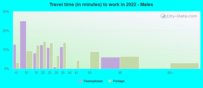 Travel time (in minutes) to work in 2022 - Males