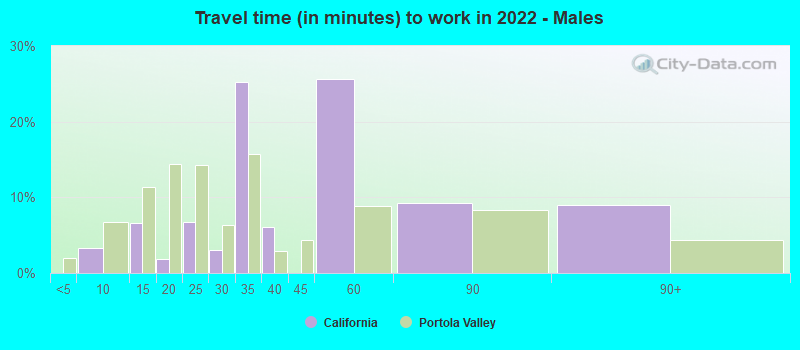 Travel time (in minutes) to work in 2022 - Males