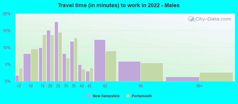 Travel time (in minutes) to work in 2022 - Males