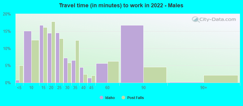 Travel time (in minutes) to work in 2022 - Males