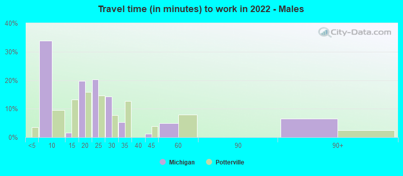 Travel time (in minutes) to work in 2022 - Males