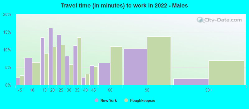 Travel time (in minutes) to work in 2022 - Males