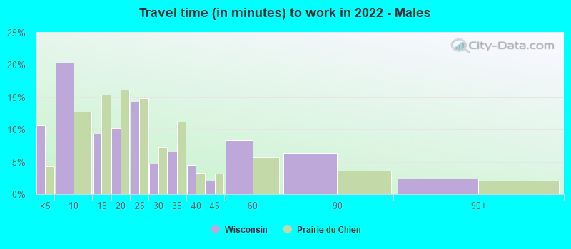 Travel time (in minutes) to work in 2022 - Males