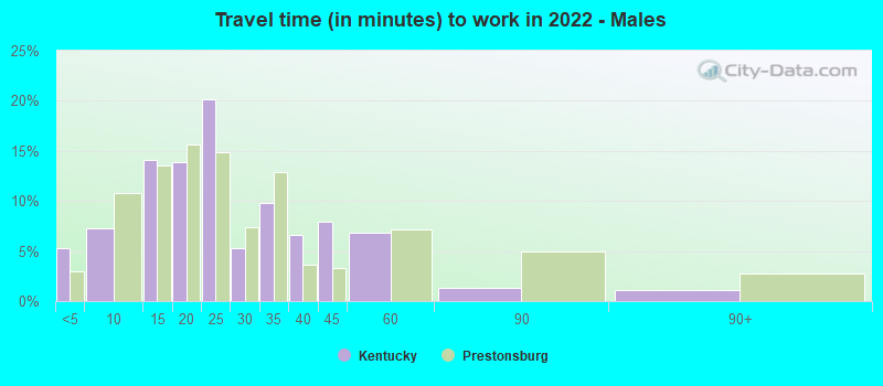 Travel time (in minutes) to work in 2022 - Males