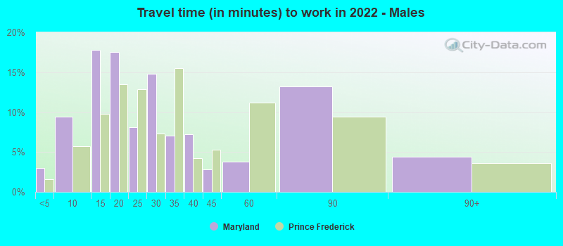 Travel time (in minutes) to work in 2022 - Males