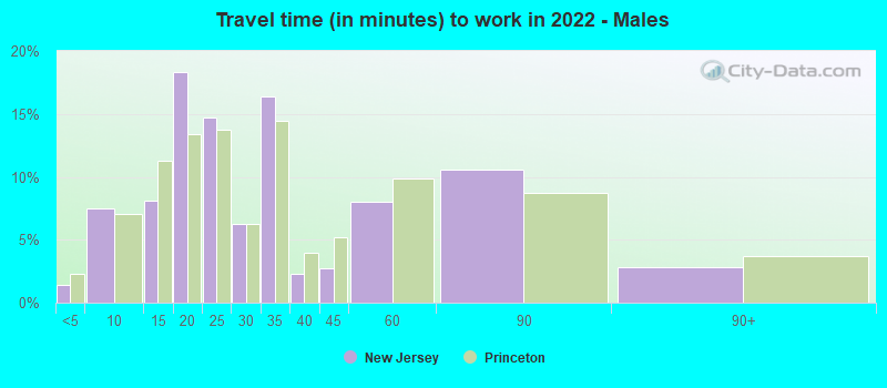 Travel time (in minutes) to work in 2022 - Males