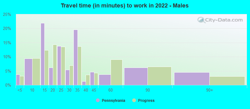 Travel time (in minutes) to work in 2022 - Males