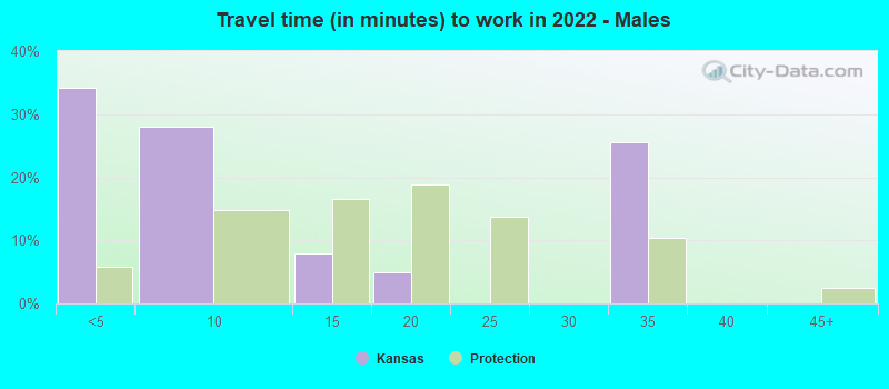 Travel time (in minutes) to work in 2022 - Males