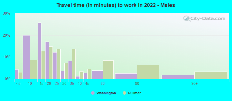 Travel time (in minutes) to work in 2022 - Males