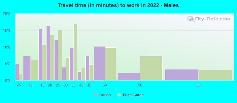 Travel time (in minutes) to work in 2022 - Males