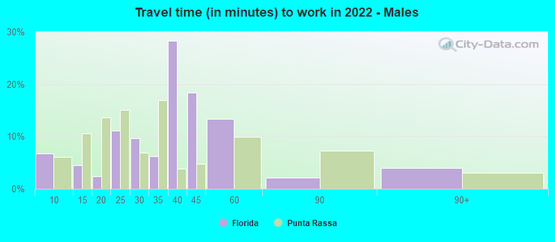 Travel time (in minutes) to work in 2022 - Males