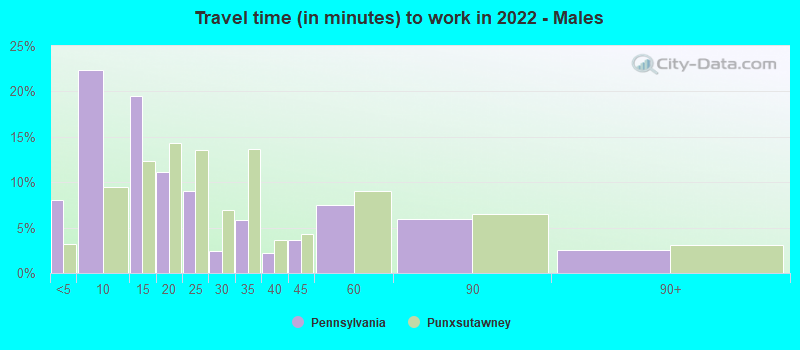 Travel time (in minutes) to work in 2022 - Males