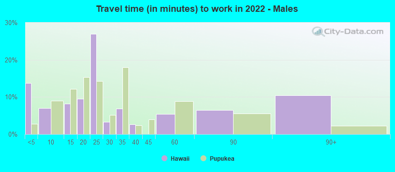 Travel time (in minutes) to work in 2022 - Males