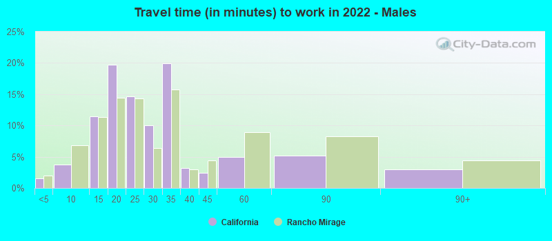 Travel time (in minutes) to work in 2022 - Males