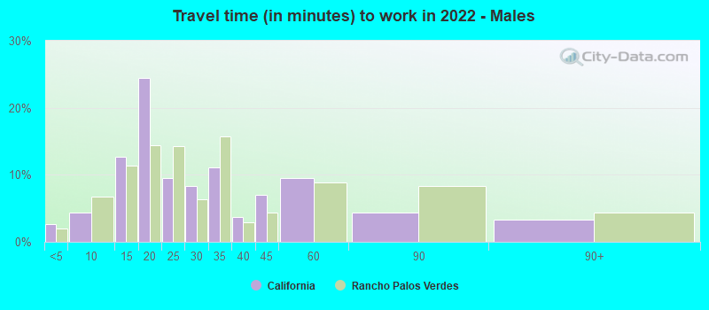 Travel time (in minutes) to work in 2022 - Males