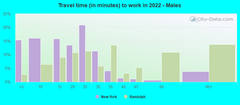 Travel time (in minutes) to work in 2022 - Males