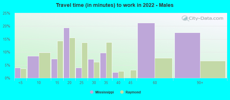 Travel time (in minutes) to work in 2022 - Males