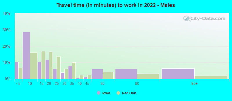 Travel time (in minutes) to work in 2022 - Males