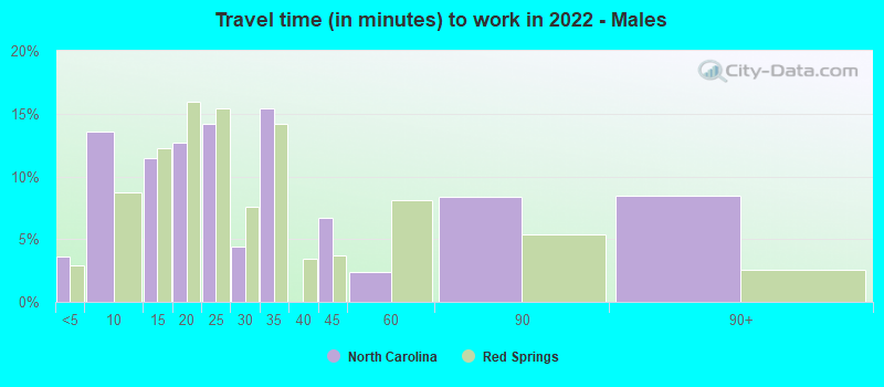 Travel time (in minutes) to work in 2022 - Males