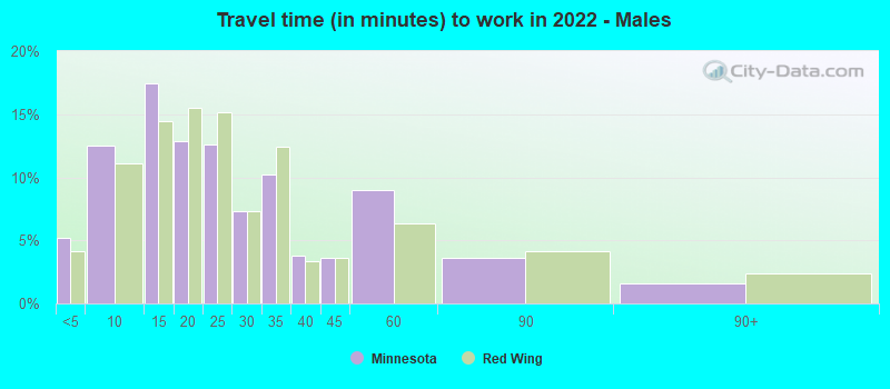 Travel time (in minutes) to work in 2022 - Males