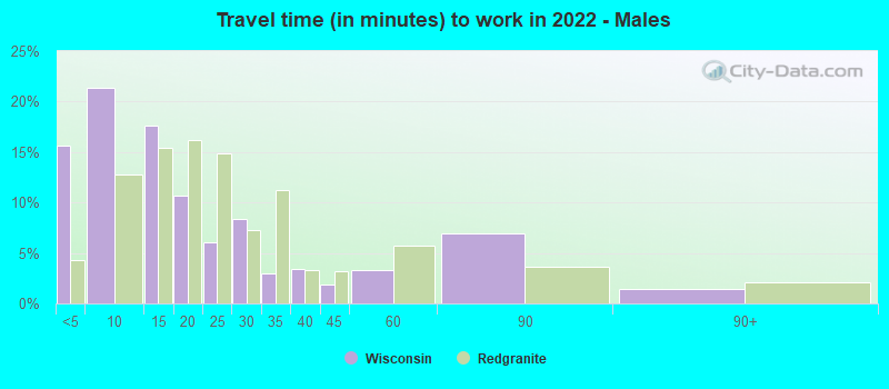 Travel time (in minutes) to work in 2022 - Males