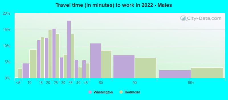 Travel time (in minutes) to work in 2022 - Males