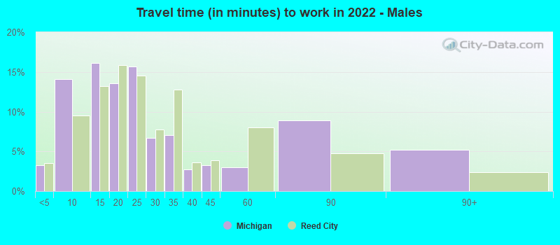 Travel time (in minutes) to work in 2022 - Males