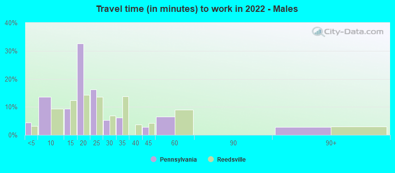 Travel time (in minutes) to work in 2022 - Males