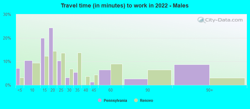 Travel time (in minutes) to work in 2022 - Males