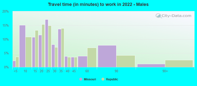 Travel time (in minutes) to work in 2022 - Males