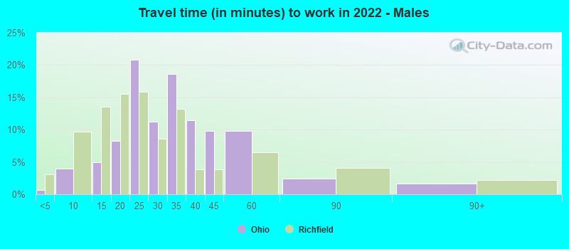 Travel time (in minutes) to work in 2022 - Males