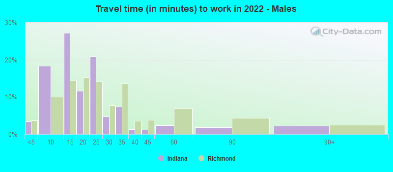 Travel time (in minutes) to work in 2022 - Males