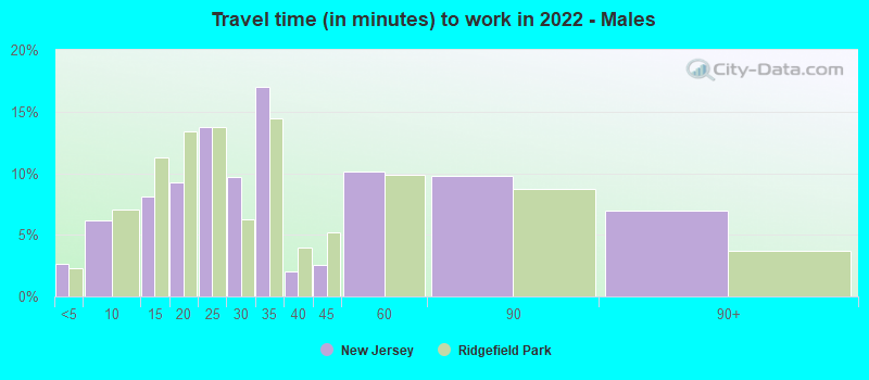 Travel time (in minutes) to work in 2022 - Males