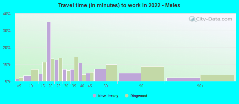 Travel time (in minutes) to work in 2022 - Males