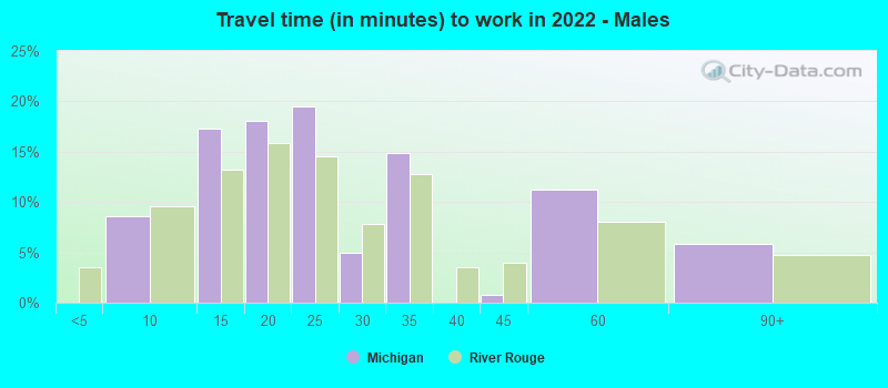 Travel time (in minutes) to work in 2022 - Males