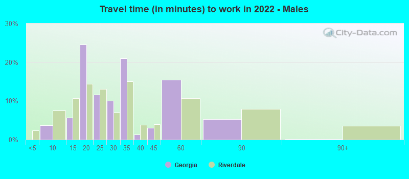 Travel time (in minutes) to work in 2022 - Males