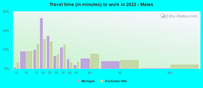 Travel time (in minutes) to work in 2022 - Males