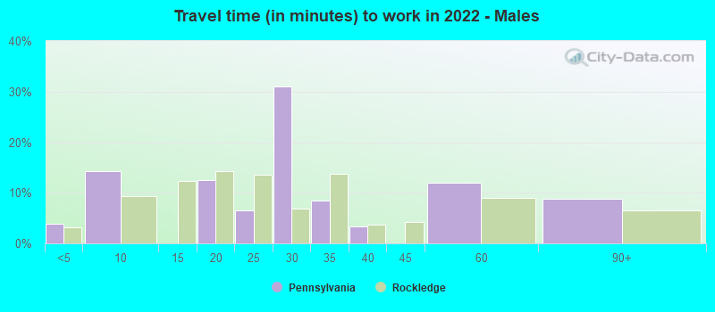 Travel time (in minutes) to work in 2022 - Males