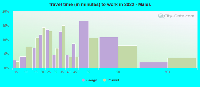 Travel time (in minutes) to work in 2022 - Males