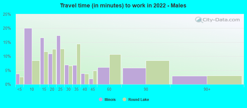 Travel time (in minutes) to work in 2022 - Males