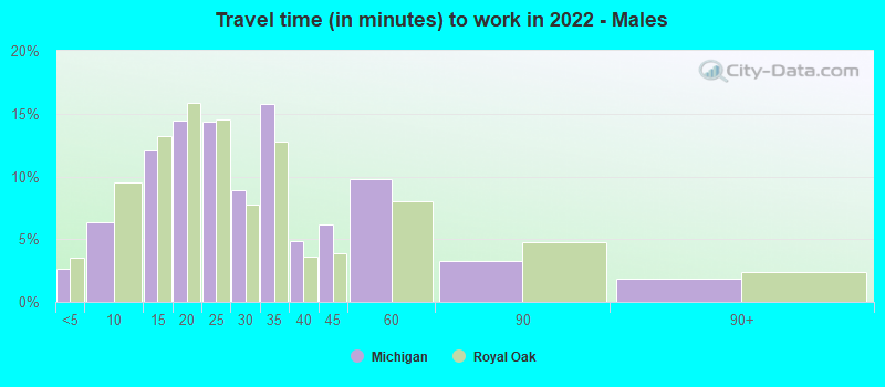 Travel time (in minutes) to work in 2022 - Males