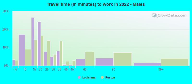 Travel time (in minutes) to work in 2022 - Males