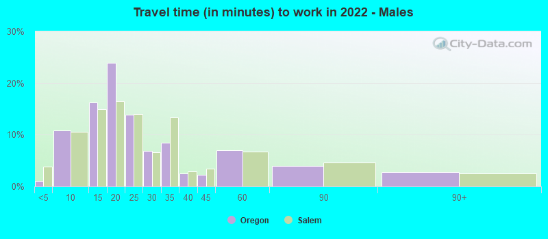 Travel time (in minutes) to work in 2022 - Males