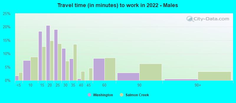 Travel time (in minutes) to work in 2022 - Males