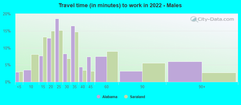 Travel time (in minutes) to work in 2022 - Males