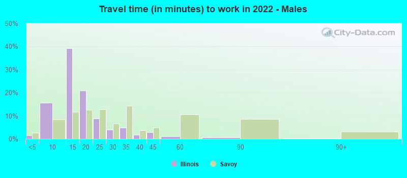 Travel time (in minutes) to work in 2022 - Males