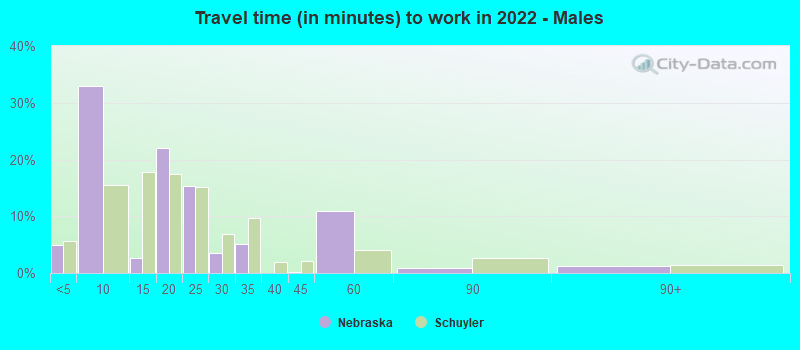 Travel time (in minutes) to work in 2022 - Males