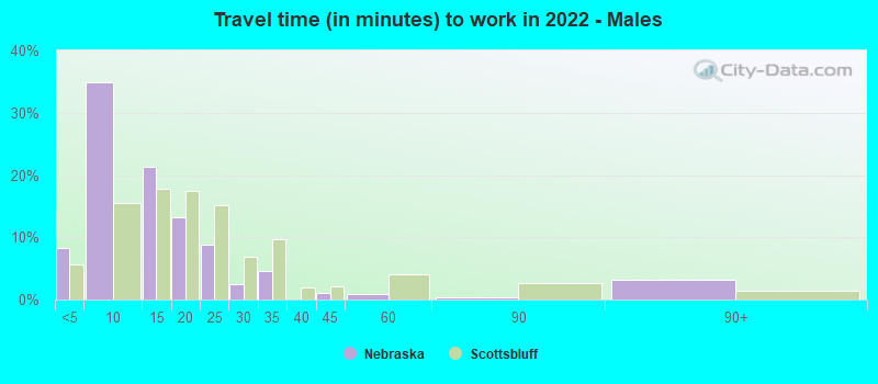 Travel time (in minutes) to work in 2022 - Males